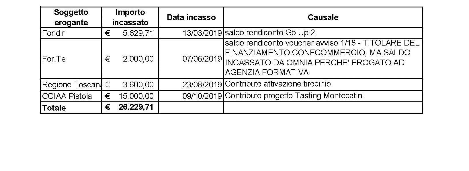 Copia di Confcommercio contributi incassati 2019